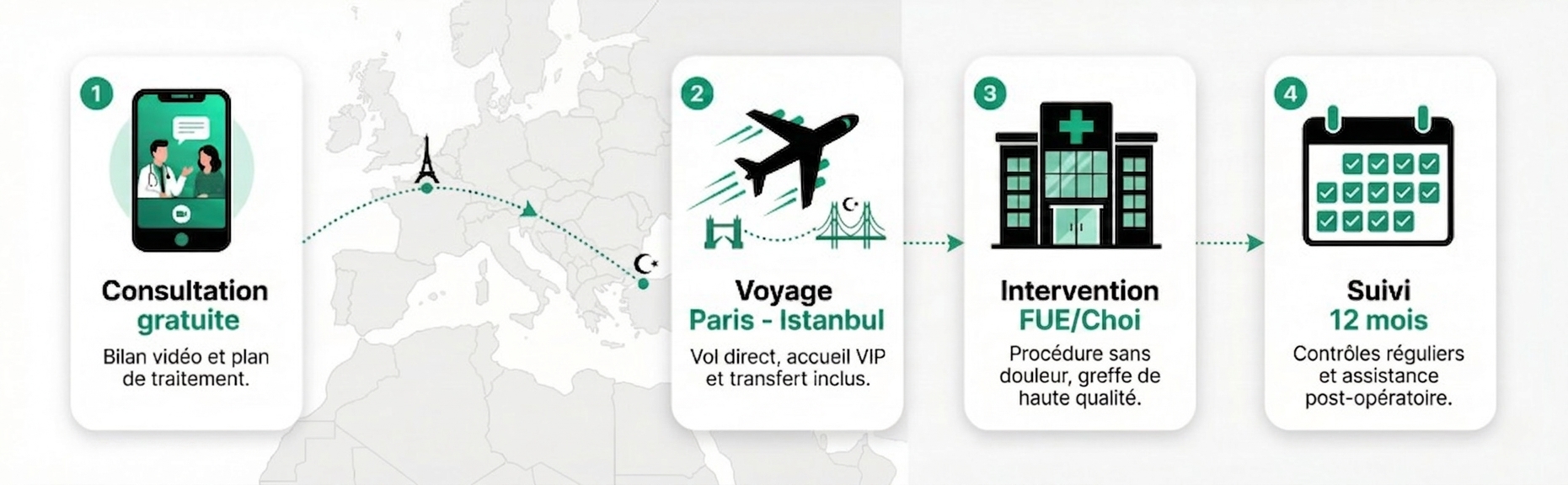 Parcours patient greffe de cheveux : de la consultation gratuite au suivi 12 mois — Paris vers Istanbul | Renaissance Clinique Infographie du parcours patient pour une greffe de cheveux en 4 étapes : Étape 1 — Consultation gratuite (bilan vidéo et plan de traitement via smartphone), Étape 2 — Voyage Paris-Istanbul (vol direct, accueil VIP et transfert inclus), Étape 3 — Intervention FUE/Choi Pen (procédure sans douleur, greffe de haute qualité en clinique), Étape 4 — Suivi 12 mois (contrôles réguliers et assistance post-opératoire). Carte de l'Europe en arrière-plan avec tracé du trajet Paris vers Istanbul.