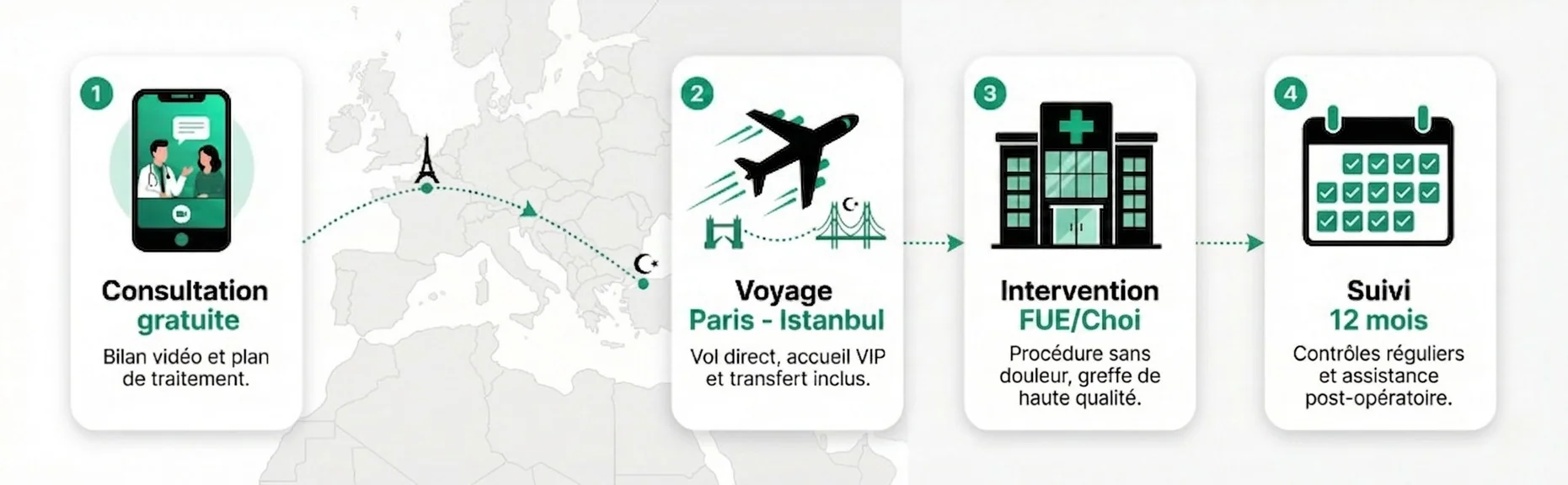 Infographie du parcours patient pour une greffe de cheveux en 4 étapes : Étape 1 — Consultation gratuite (bilan vidéo et plan de traitement via smartphone), Étape 2 — Voyage Paris-Istanbul (vol direct, accueil VIP et transfert inclus), Étape 3 — Intervention FUE/Choi Pen (procédure sans douleur, greffe de haute qualité en clinique), Étape 4 — Suivi 12 mois (contrôles réguliers et assistance post-opératoire). Carte de l'Europe en arrière-plan avec tracé du trajet Paris vers Istanbul.