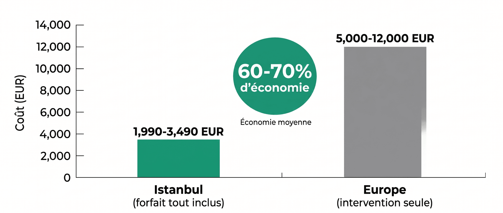 Tarifs greffe sur cicatrice 2026 : Istanbul 1 990-3 490 € tout inclus vs Europe 5 000-12 000 € — Économie 60-70 % | Renaissance Clinique Graphique en barres comparant le coût d'une greffe de cheveux sur cicatrice en 2026 : barre verte Istanbul forfait tout inclus à 1 990-3 490 EUR versus barre grise Europe intervention seule à 5 000-12 000 EUR, avec badge central indiquant 60-70 % d'économie moyenne en faveur d'Istanbul pour les patients français