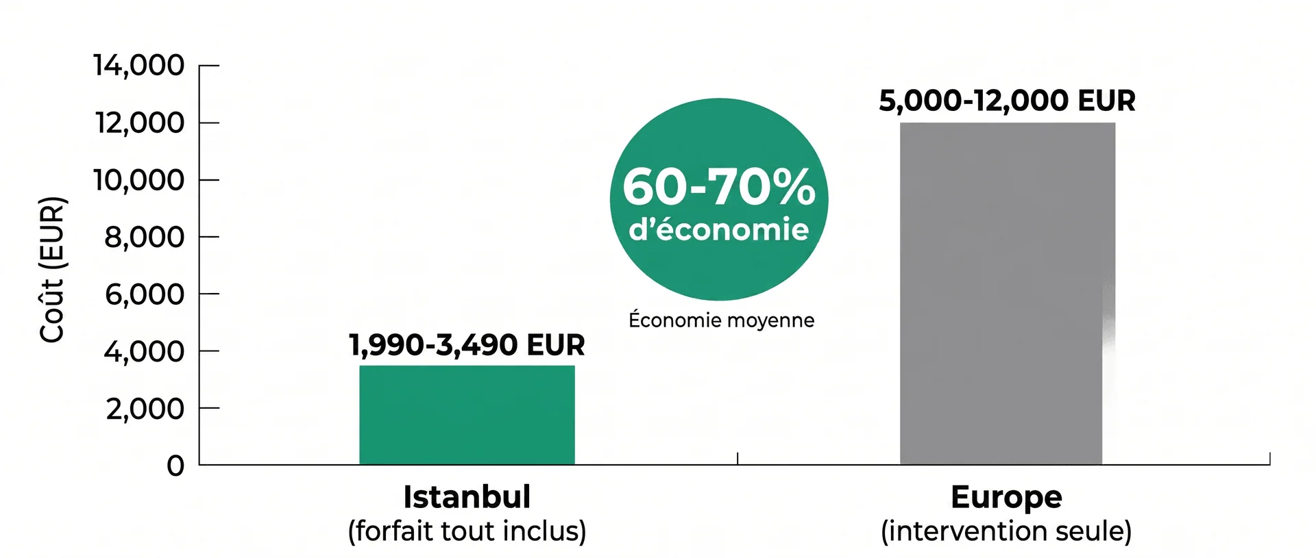Tarifs greffe sur cicatrice 2026 : Istanbul 1 990-3 490 € tout inclus vs Europe 5 000-12 000 € — Économie 60-70 % | Renaissance Clinique Graphique en barres comparant le coût d'une greffe de cheveux sur cicatrice en 2026 : barre verte Istanbul forfait tout inclus à 1 990-3 490 EUR versus barre grise Europe intervention seule à 5 000-12 000 EUR, avec badge central indiquant 60-70 % d'économie moyenne en faveur d'Istanbul pour les patients français