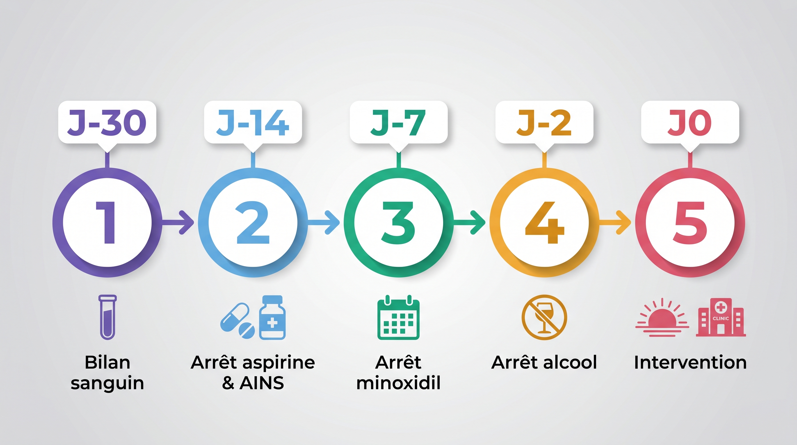 Infographie timeline horizontale en français présentant exactement 5 phases de préparation pré-opératoire pour greffe de cheveux avec badges numériques circulaires et icônes : Phase 1 J-30 bilan sanguin couleur violet, Phase 2 J-14 arrêt aspirine et AINS couleur bleu, Phase 3 J-7 arrêt minoxidil couleur emerald, Phase 4 J-2 arrêt alcool couleur orange, Phase 5 J0 matin intervention couleur rouge — flèches horizontales entre les phases, style flat design professionnel, étiquettes en français uniquement