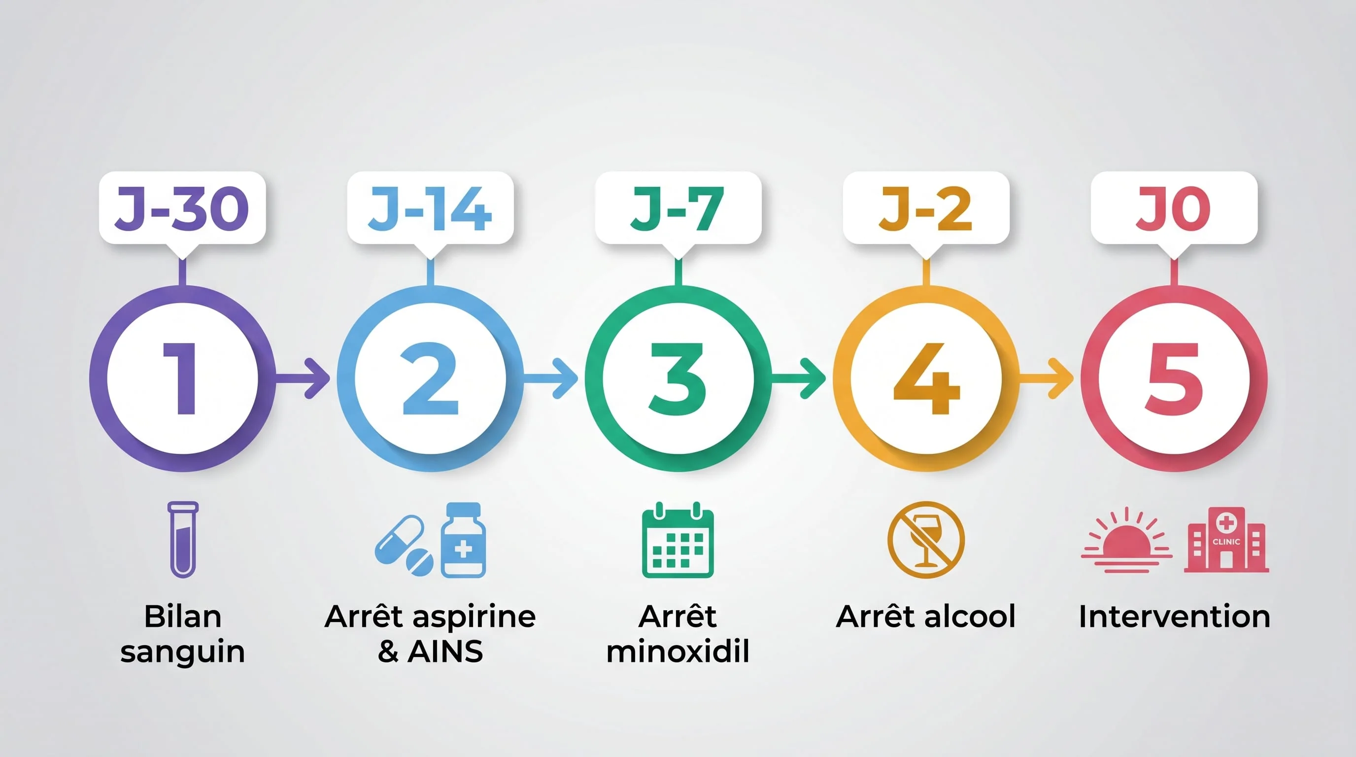 Infographie timeline horizontale en français présentant exactement 5 phases de préparation pré-opératoire pour greffe de cheveux avec badges numériques circulaires et icônes : Phase 1 J-30 bilan sanguin couleur violet, Phase 2 J-14 arrêt aspirine et AINS couleur bleu, Phase 3 J-7 arrêt minoxidil couleur emerald, Phase 4 J-2 arrêt alcool couleur orange, Phase 5 J0 matin intervention couleur rouge — flèches horizontales entre les phases, style flat design professionnel, étiquettes en français uniquement