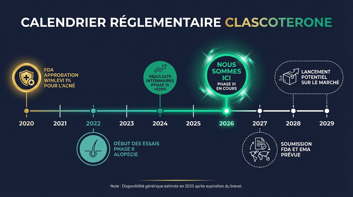 Infographie chronologique du clascotérone 2020-2028 : 2020 — approbation FDA du Winlevi 1 % pour l'acné (première approbation) ; 2021-2023 — essais Phase II alopécie terminés, résultats positifs ; 2024-2025 — essais Phase III alopécie en cours, recrutement multi-centres ; 2026 — résultats Phase III publiés, soumission dossier FDA/EMA ; 2027-2028 — AMM attendue pour l'alopécie (Breezula 7,5 %) en Europe et aux États-Unis