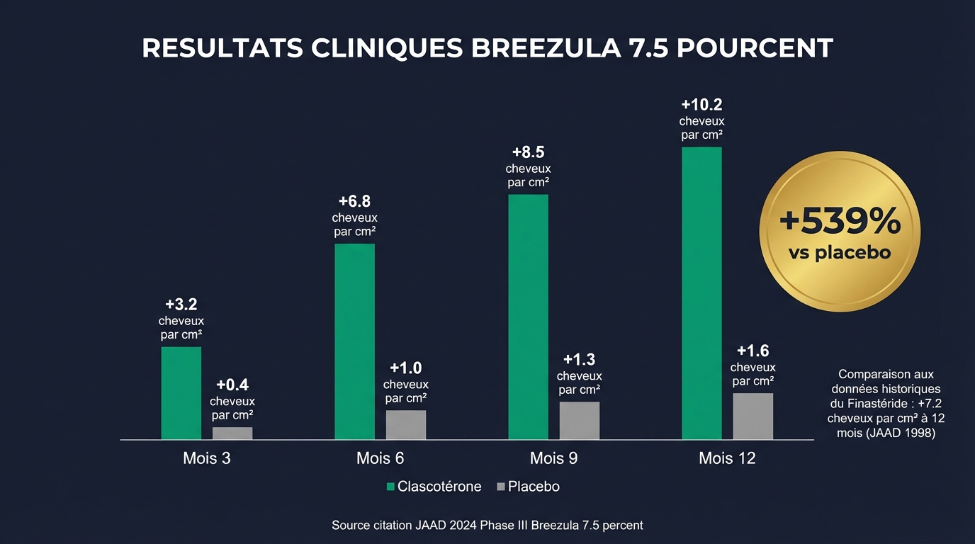 Graphique d'efficacité du clascotérone (Breezula 7,5 %) en Phase III : barre verte représentant le groupe clascotérone avec +10,2 cheveux/cm² de gain moyen et +539 % d'amélioration par rapport au groupe placebo (barre grise). Données issues des essais cliniques pivots de Cassiopea sur des hommes et des femmes atteints d'alopécie androgénétique