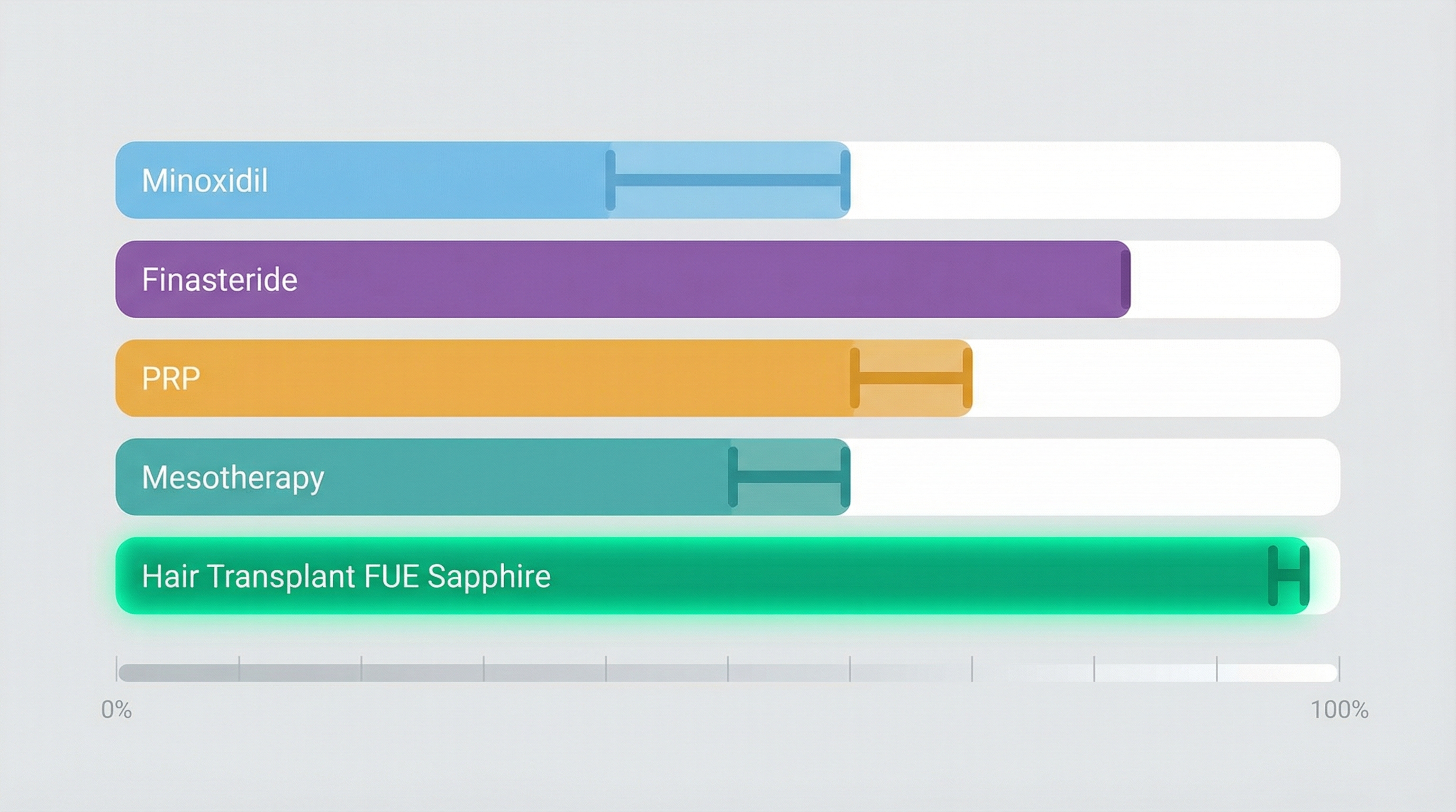 Infographie comparative de l'efficacité des traitements anti-chute : minoxidil 40-60 %, finastéride 83 %, PRP 60-70 %, mésothérapie 50-60 %, greffe FUE Saphir 95-98 %