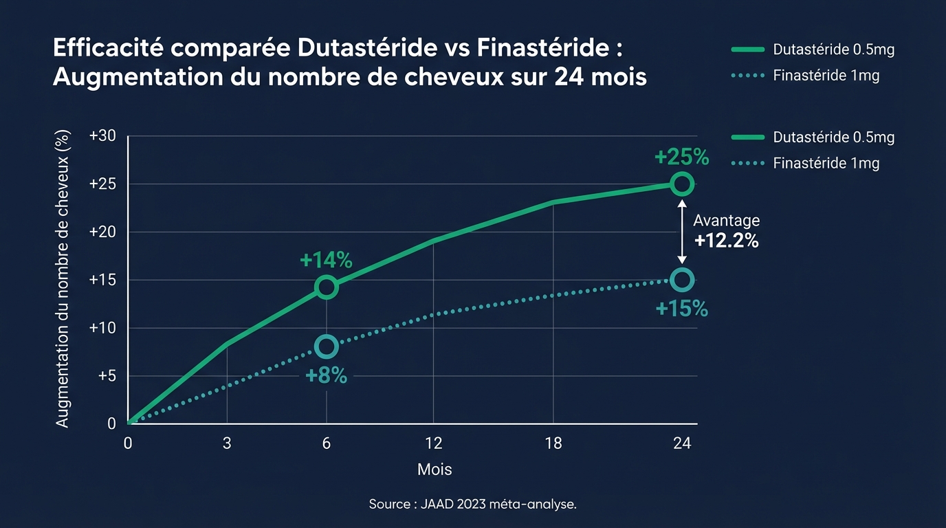 Efficacité clinique du dutastéride vs finastéride sur 24 mois : progression de la densité capillaire — Données étude ARIA | Renaissance Clinique Graphique d'efficacité du dutastéride sur 24 mois : axe horizontal — temps en mois (0, 3, 6, 12, 18, 24), axe vertical — nombre de cheveux par cm² gagné par rapport au départ. Courbe violette (dutastéride 0,5 mg) : +17,1 cheveux/cm² à 6 mois, +69,6 à 12 mois, +89,6 à 24 mois. Courbe bleue (finastéride 1 mg) : +14,5 cheveux/cm² à 6 mois, +56,5 à 12 mois, +75,6 à 24 mois. Courbe grise (placebo) : −4,7 cheveux/cm² à 24 mois. Supériorité du dutastéride : +12,2 % de densité capillaire vs finastéride