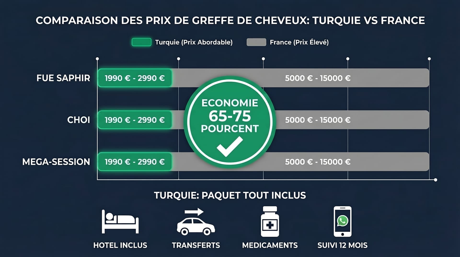 Infographie comparant les prix de greffe de cheveux entre la Turquie et la France — FUE Saphir, Choi Pen, méga-session avec économies de 65-75 %