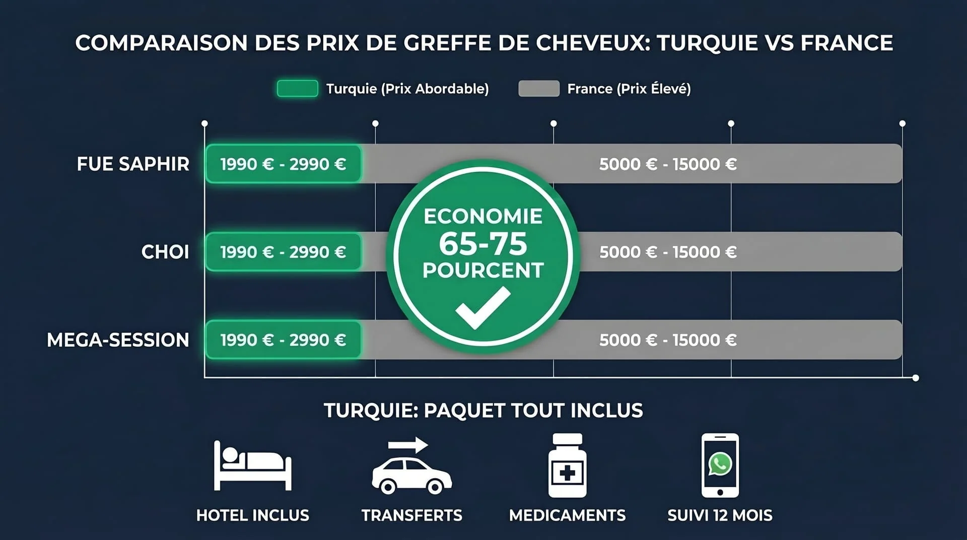 Infographie comparant les prix de greffe de cheveux entre la Turquie et la France — FUE Saphir, Choi Pen, méga-session avec économies de 65-75 %