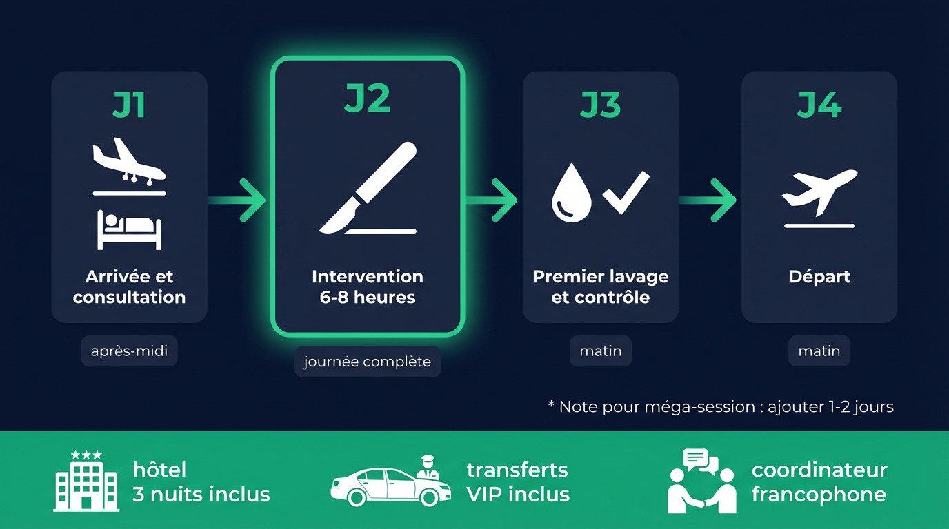 Séjour Type 4 Jours / 3 Nuits — Greffe de Cheveux Istanbul | Renaissance Clinique Infographie du séjour type 4 jours / 3 nuits à Istanbul pour une greffe de cheveux : arrivée, intervention, lavage, départ