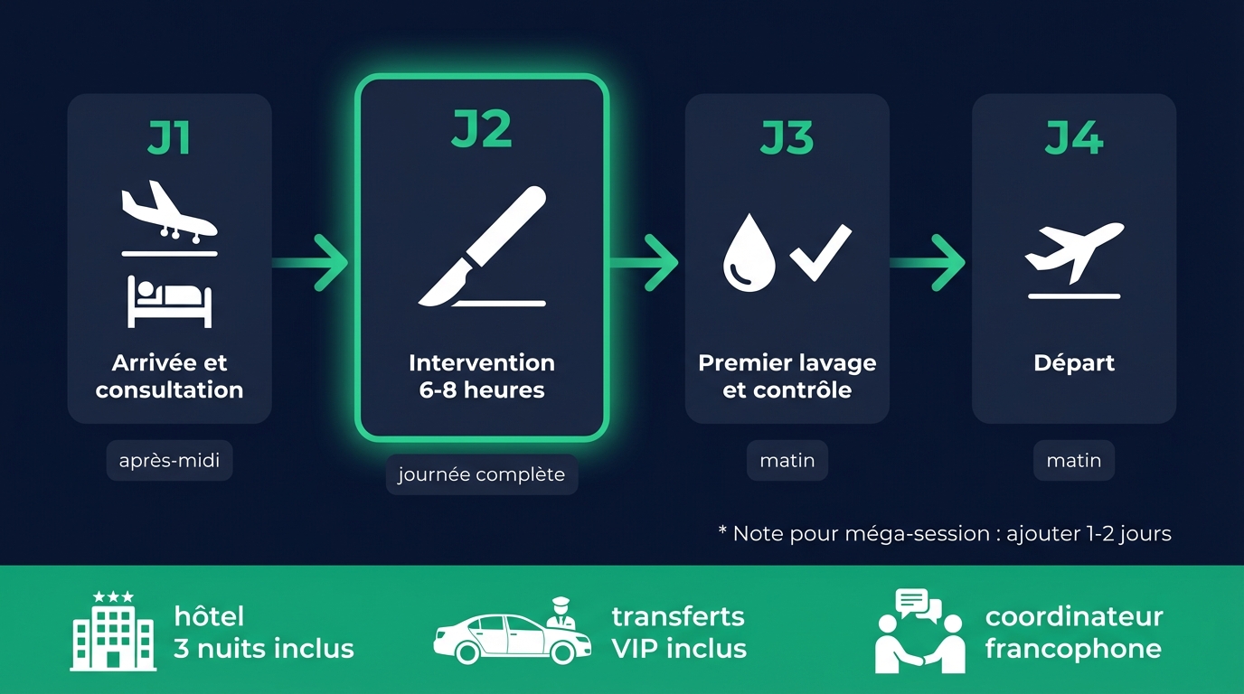 Infographie du séjour type 4 jours / 3 nuits à Istanbul pour une greffe de cheveux : arrivée, intervention, lavage, départ