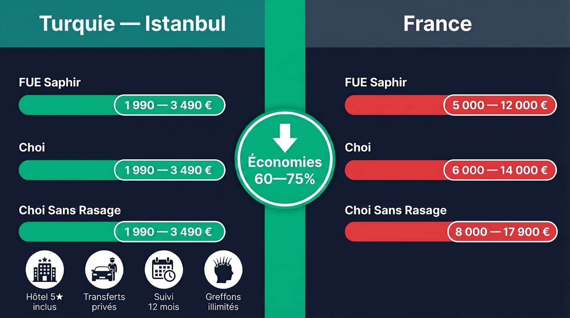 Prix greffe de cheveux Turquie vs France : infographie comparatif 2026 Comparaison prix greffe de cheveux Turquie vs France 2026 — tableau FUE Saphir Choi Pen