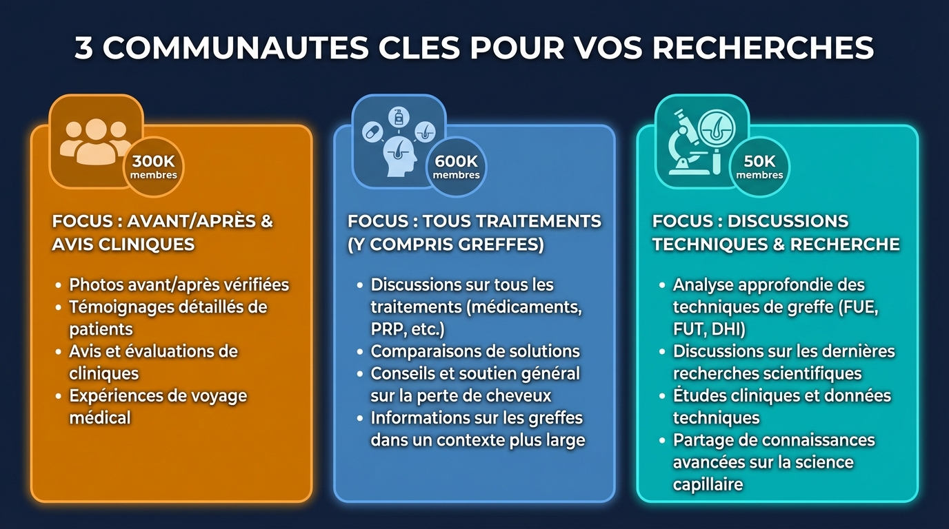 Meilleurs subreddits pour évaluer les greffes capillaires : r/HairTransplants, r/tressless, r/HairLoss, r/FUE | Renaissance Clinique Infographie des meilleurs subreddits pour les greffes capillaires : r/HairTransplants (300K membres, résultats et cliniques), r/tressless (600K membres, perte de cheveux), r/HairLoss, r/FUE — classement par pertinence et volume