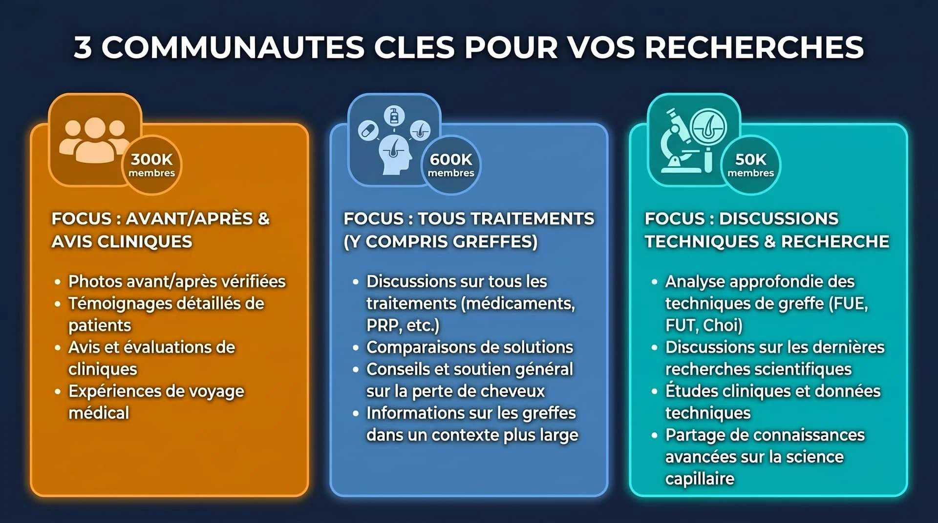 Meilleurs subreddits pour évaluer les greffes capillaires : r/HairTransplants, r/tressless, r/HairLoss, r/FUE | Renaissance Clinique Infographie des meilleurs subreddits pour les greffes capillaires : r/HairTransplants (300K membres, résultats et cliniques), r/tressless (600K membres, perte de cheveux), r/HairLoss, r/FUE — classement par pertinence et volume
