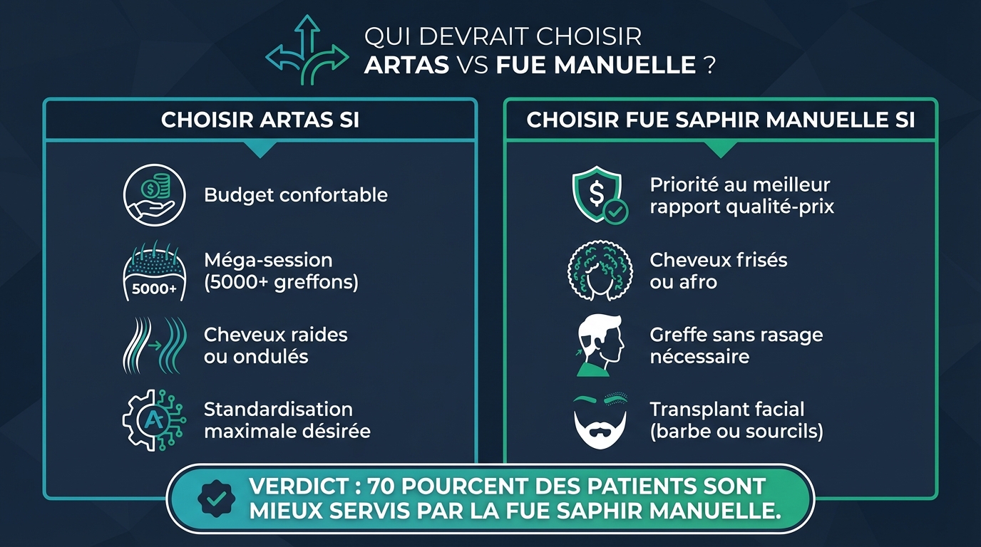 Greffe robotique ARTAS vs FUE Saphir manuelle : pour quel profil de patient ? | Renaissance Clinique Infographie : pour qui est adaptée la greffe robotique ARTAS — profil idéal (cheveux raides, méga-session, budget élevé, pas de chirurgien expert accessible) vs profil FUE Saphir manuelle (cheveux bouclés, sans rasage souhaité, budget optimisé, chirurgien expert disponible)