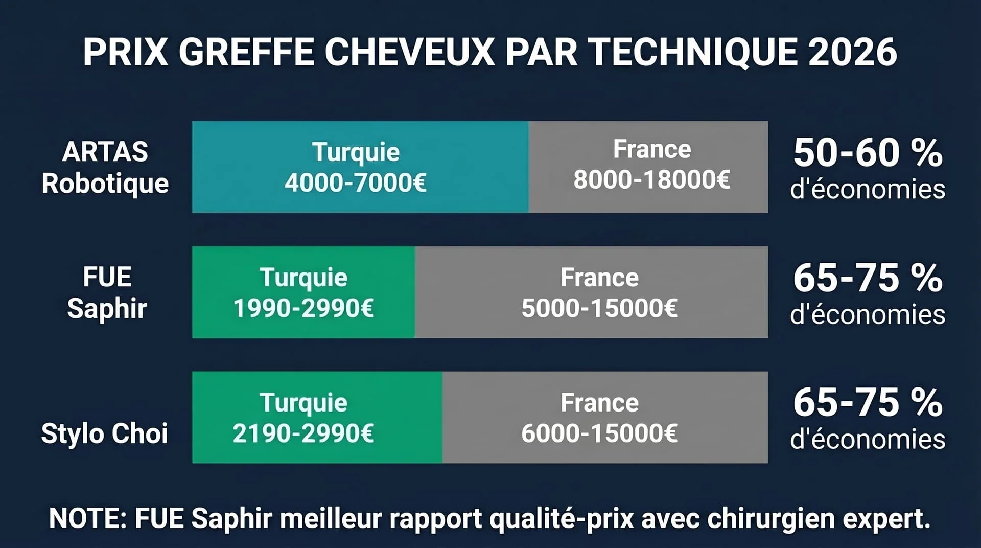Comparaison des prix : greffe robotique ARTAS vs FUE Saphir vs Choi Pen — France et Istanbul | Renaissance Clinique Infographie comparative des prix : greffe robotique ARTAS en France 8 000-18 000 €, ARTAS en Turquie 4 000-7 000 € (rare), FUE Saphir manuelle en France 4 000-8 000 €, FUE Saphir manuelle à Istanbul tout inclus 1 990-2 990 €, Choi Pen à Istanbul 2 190-3 290 €