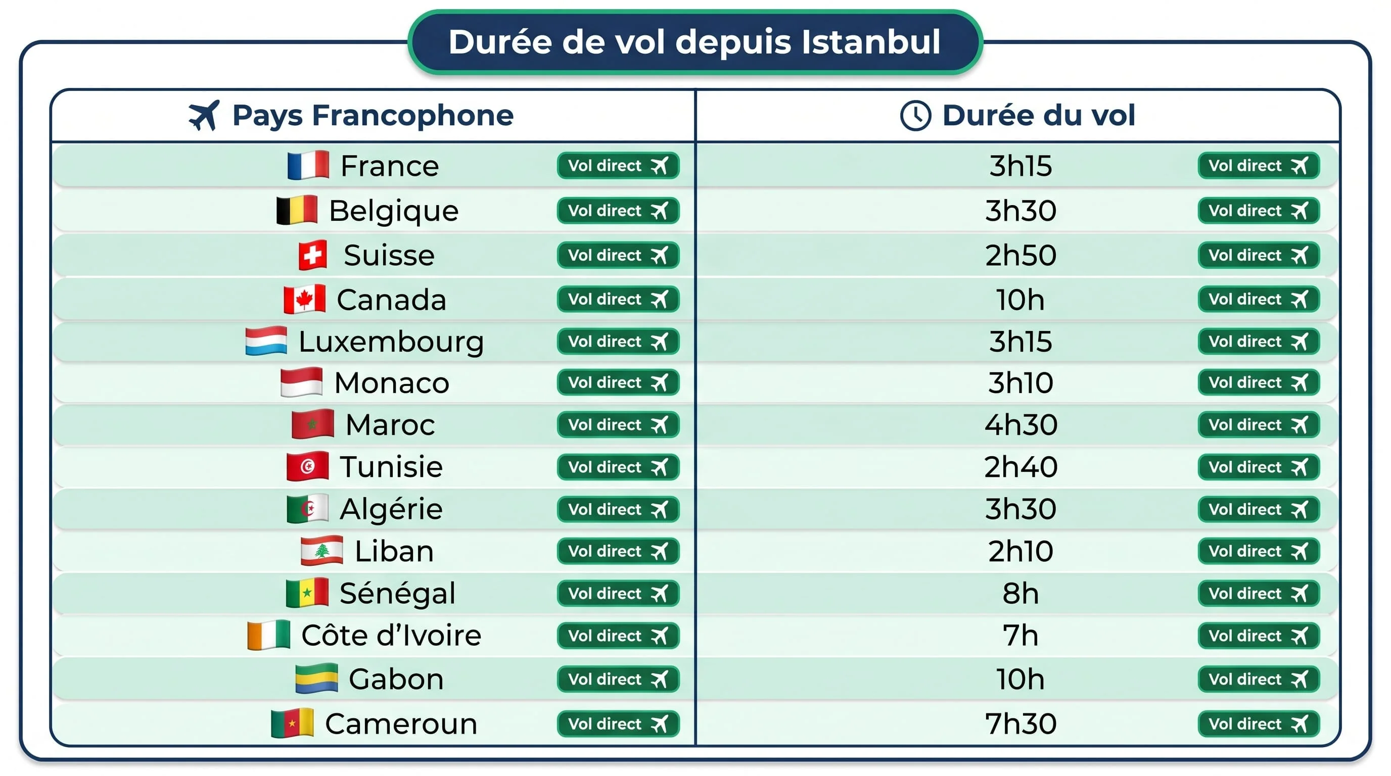 Tableau comparatif en français des durées de vol Istanbul vers 14 pays francophones avec drapeaux en colonne de gauche et durées en heures en colonne de droite : France 3h15, Belgique 3h30, Suisse 2h50, Canada 10h, Luxembourg 3h15, Monaco 3h10, Maroc 4h30, Tunisie 2h40, Algérie 3h30, Liban 2h10, Sénégal 8h, Côte d'Ivoire 7h, Gabon 10h, Cameroun 7h30 — infographie tableau avec séparateur central et badge 'Vol direct' en vert