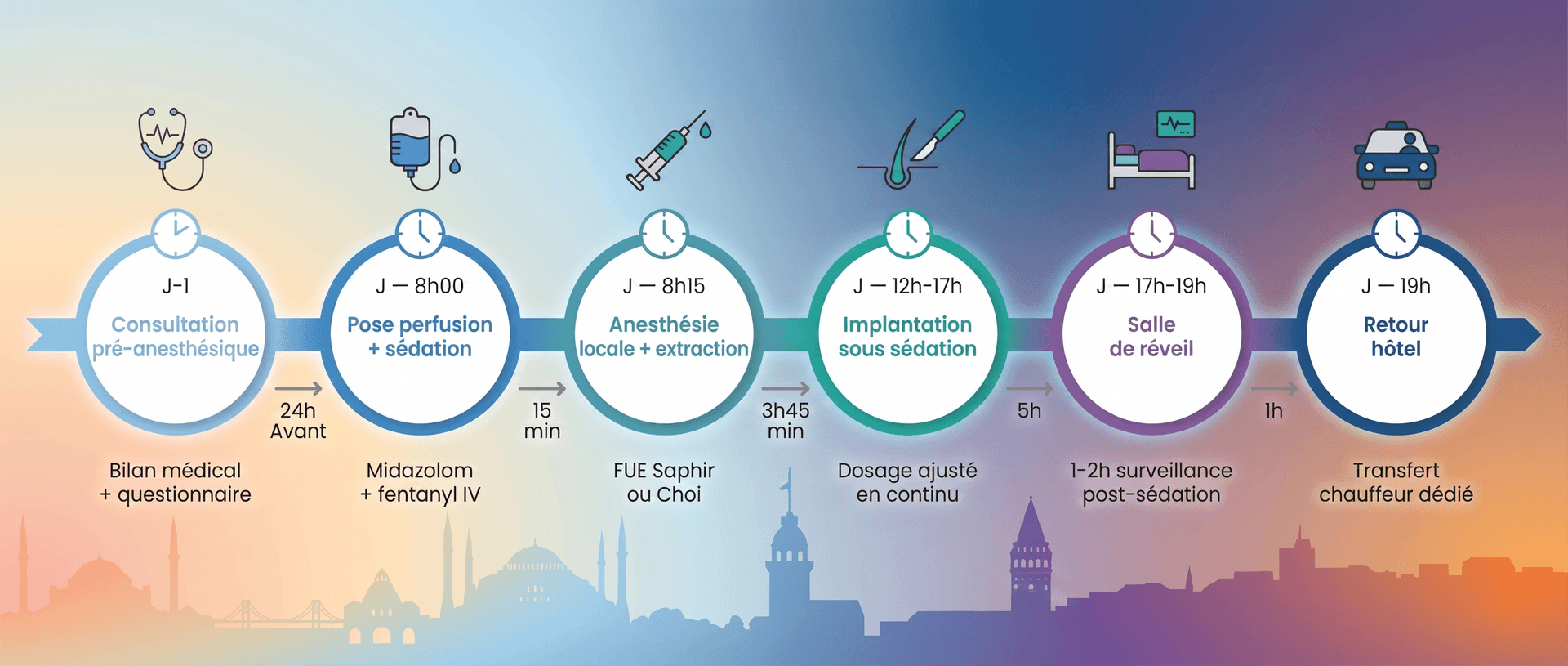 Chronologie complète d'une journée de greffe capillaire sous sédation légère IV à Istanbul en 6 étapes : consultation pré-anesthésique (J-1, bilan médical), pose perfusion et sédation (J 8h00, midazolam + fentanyl IV), anesthésie locale et extraction (J 8h15, FUE Saphir ou Choi Pen), implantation sous sédation (J 12h-17h, dosage ajusté en continu), salle de réveil (J 17h-19h, surveillance post-sédation), retour hôtel (J 19h, transfert chauffeur dédié) — silhouette d'Istanbul en arrière-plan avec dégradé aube-crépuscule