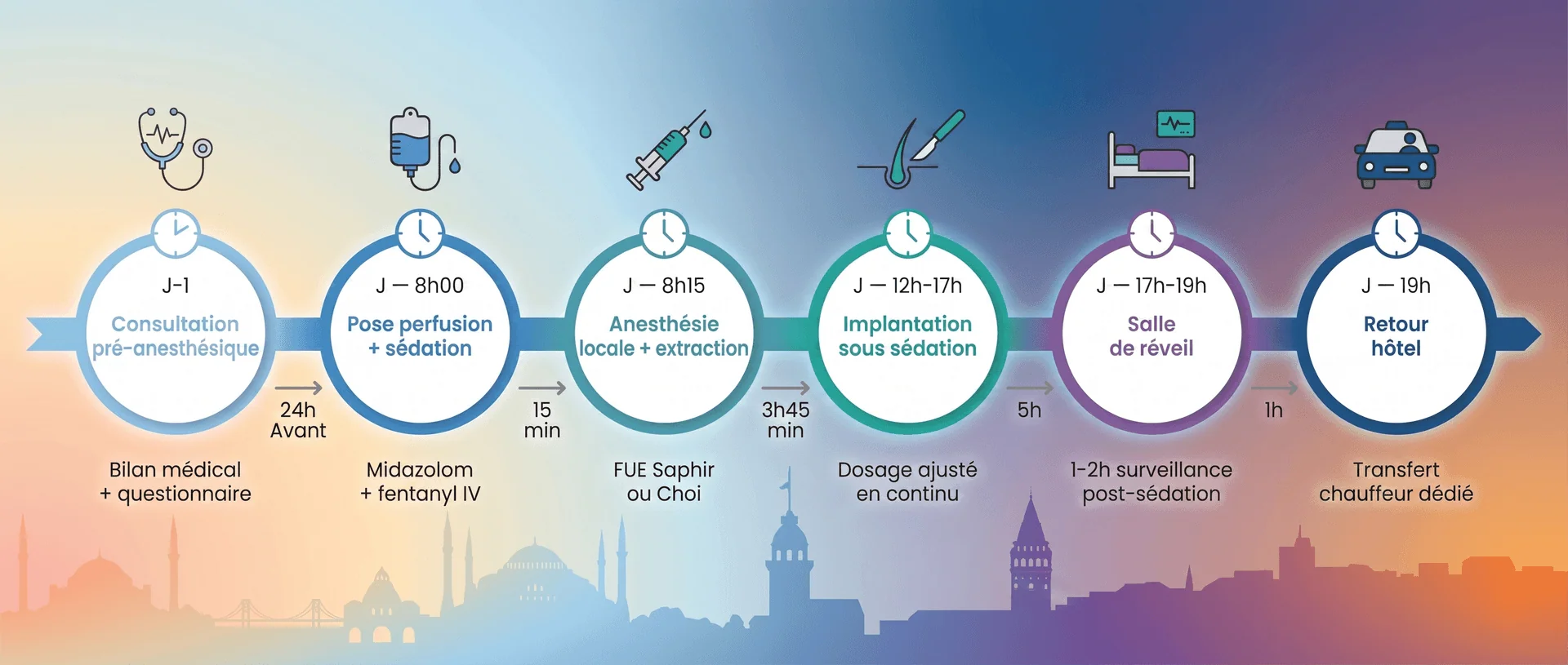 Chronologie complète d'une journée de greffe capillaire sous sédation légère IV à Istanbul en 6 étapes : consultation pré-anesthésique (J-1, bilan médical), pose perfusion et sédation (J 8h00, midazolam + fentanyl IV), anesthésie locale et extraction (J 8h15, FUE Saphir ou Choi Pen), implantation sous sédation (J 12h-17h, dosage ajusté en continu), salle de réveil (J 17h-19h, surveillance post-sédation), retour hôtel (J 19h, transfert chauffeur dédié) — silhouette d'Istanbul en arrière-plan avec dégradé aube-crépuscule