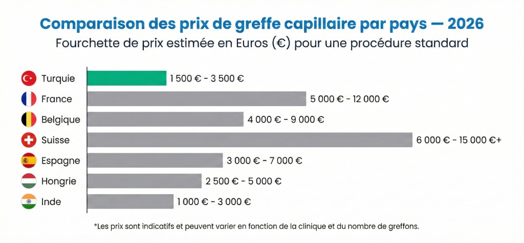 Infographie comparative des prix de greffe capillaire par pays en 2026 sous forme de barres horizontales avec drapeaux : Turquie 1 500-3 500 € (barre verte), France 5 000-12 000 €, Belgique 4 000-9 000 €, Suisse 6 000-15 000 €+, Espagne 3 000-7 000 €, Hongrie 2 500-5 000 €, Inde 1 000-3 000 € — fourchette de prix estimée en euros pour une procédure standard