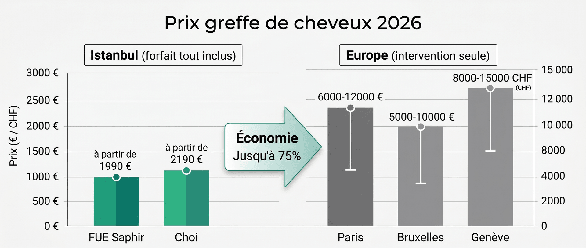 Prix Greffe de Cheveux 2026 — Comparaison Istanbul (Forfait Tout Inclus) vs Europe (Intervention Seule) | Renaissance Clinique Graphique comparatif des prix de greffe de cheveux en 2026 : Istanbul forfait tout inclus (FUE Saphir à partir de 1 990 €, Choi Pen à partir de 2 190 €) vs Europe intervention seule (Paris 6 000-12 000 €, Bruxelles 5 000-10 000 €, Genève 8 000-15 000 CHF), soit jusqu'à 75 % d'économie