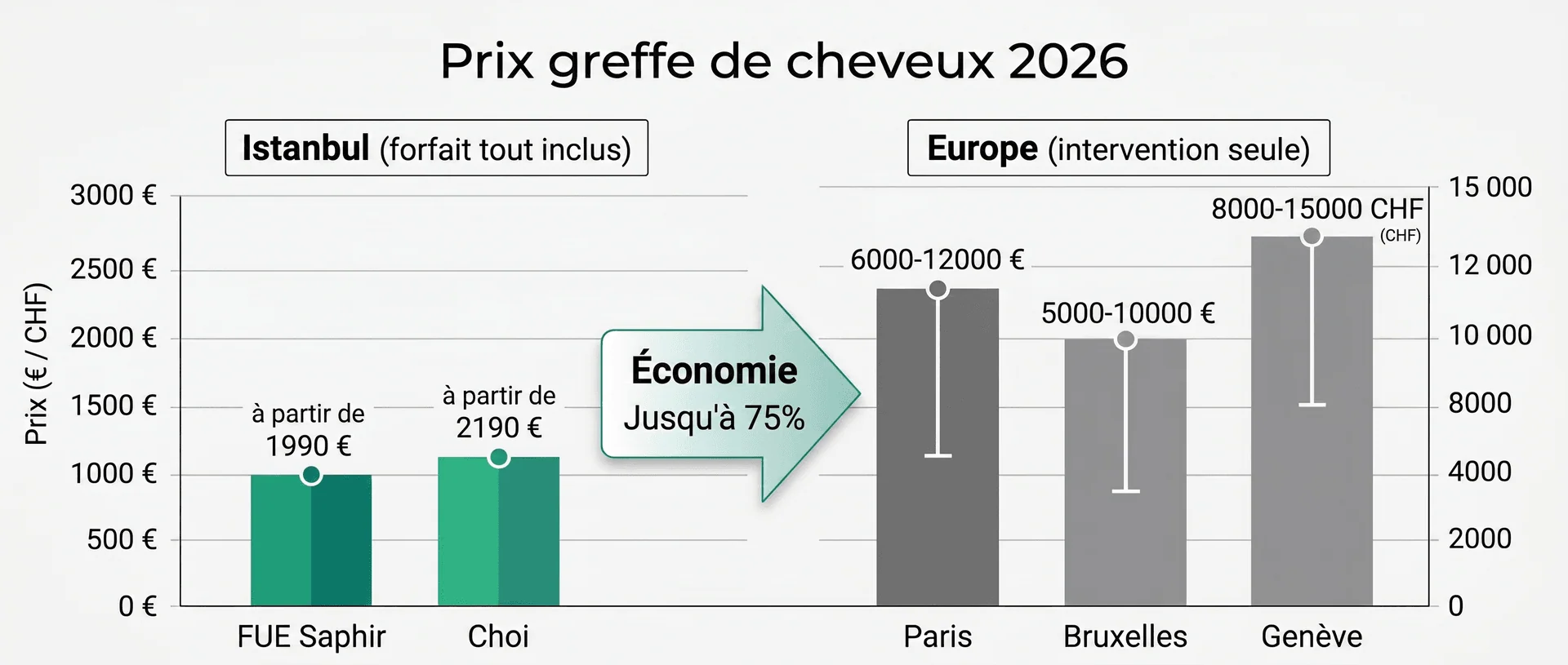 Graphique comparatif des prix de greffe de cheveux en 2026 : Istanbul forfait tout inclus (FUE Saphir à partir de 1 990 €, Choi Pen à partir de 2 190 €) vs Europe intervention seule (Paris 6 000-12 000 €, Bruxelles 5 000-10 000 €, Genève 8 000-15 000 CHF), soit jusqu'à 75 % d'économie