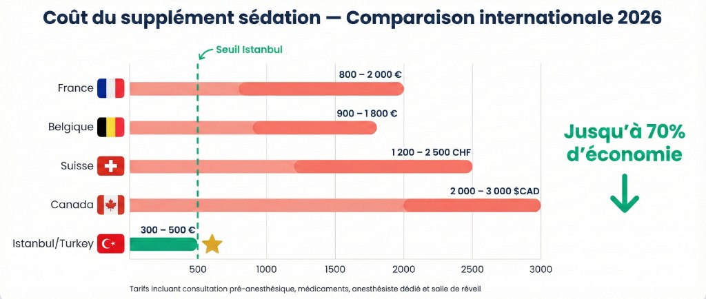 Graphique comparatif du coût du supplément sédation pour greffe capillaire en 2026 : France (800-2 000 €), Belgique (900-1 800 €), Suisse (1 200-2 500 CHF), Canada (2 000-3 000 $CAD) vs Istanbul (300-500 €) — jusqu'à 70% d'économie, tarifs incluant consultation pré-anesthésique, médicaments, anesthésiste dédié et salle de réveil