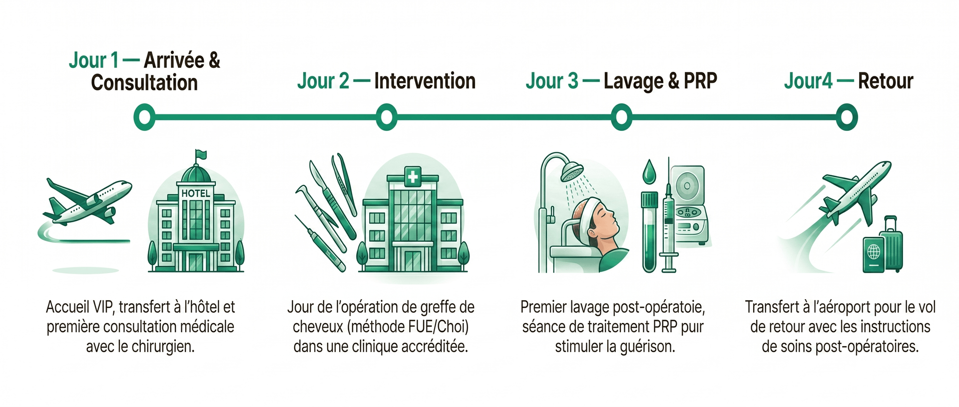Itinéraire 4 jours séjour greffe capillaire Istanbul — Parcours patient jour par jour | Renaissance Clinique Infographie timeline horizontale du séjour greffe de cheveux à Istanbul en 4 jours avec icônes vertes : Jour 1 — Arrivée & Consultation (avion, hôtel, consultation chirurgien), Jour 2 — Intervention (opération FUE/Choi Pen en clinique accréditée), Jour 3 — Lavage & PRP (premier lavage post-opératoire, séance PRP pour stimuler la guérison), Jour 4 — Retour (transfert aéroport, instructions soins post-opératoires)
