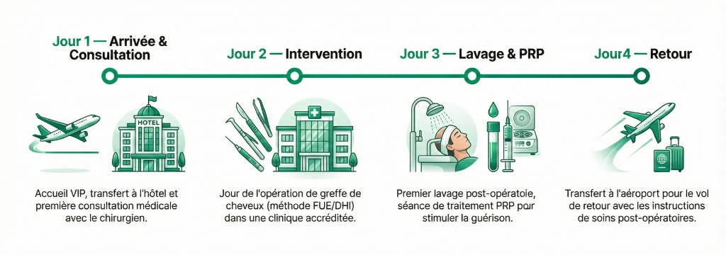Infographie timeline horizontale du séjour greffe de cheveux à Istanbul en 4 jours avec icônes vertes : Jour 1 — Arrivée & Consultation (avion, hôtel, consultation chirurgien), Jour 2 — Intervention (opération FUE/DHI en clinique accréditée), Jour 3 — Lavage & PRP (premier lavage post-opératoire, séance PRP pour stimuler la guérison), Jour 4 — Retour (transfert aéroport, instructions soins post-opératoires)