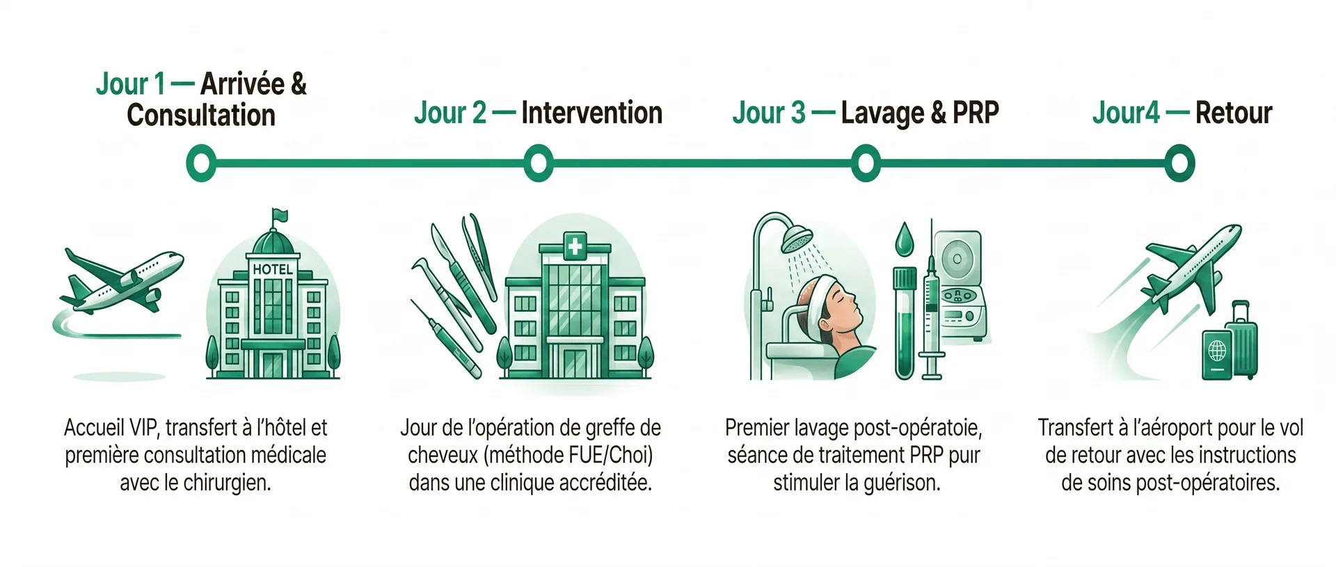 Infographie timeline horizontale du séjour greffe de cheveux à Istanbul en 4 jours avec icônes vertes : Jour 1 — Arrivée & Consultation (avion, hôtel, consultation chirurgien), Jour 2 — Intervention (opération FUE/Choi Pen en clinique accréditée), Jour 3 — Lavage & PRP (premier lavage post-opératoire, séance PRP pour stimuler la guérison), Jour 4 — Retour (transfert aéroport, instructions soins post-opératoires)
