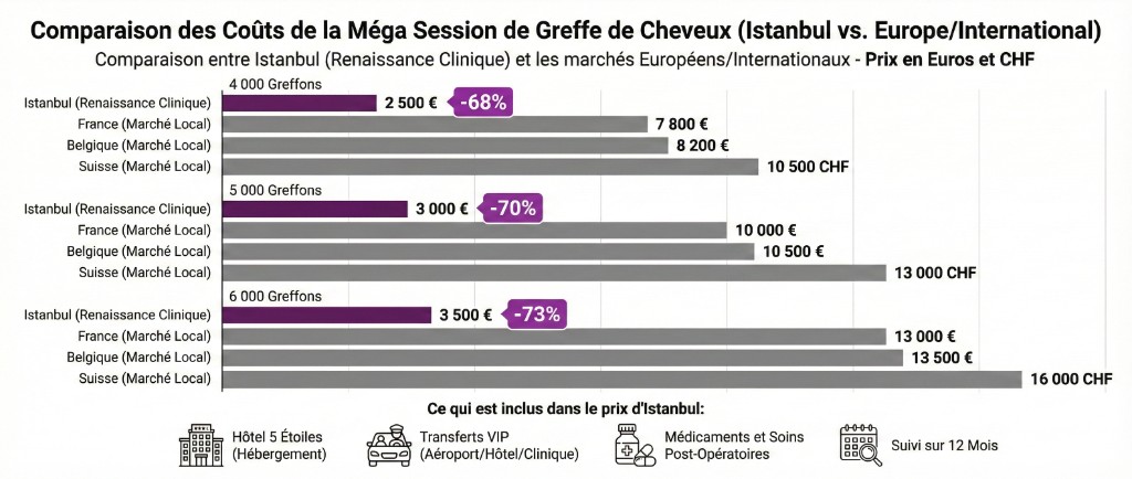 Graphique à barres horizontales comparant les coûts de la méga session de greffe de cheveux entre Istanbul (Renaissance Clinique) et les marchés européens (France, Belgique, Suisse) pour 3 volumes de greffons : 4 000 greffons (Istanbul 2 500 € soit -68% vs France 7 800 €, Belgique 8 200 €, Suisse 10 500 CHF), 5 000 greffons (Istanbul 3 000 € soit -70% vs France 10 000 €, Belgique 10 500 €, Suisse 13 000 CHF), 6 000 greffons (Istanbul 3 500 € soit -73% vs France 13 000 €, Belgique 13 500 €, Suisse 16 000 CHF). Le prix d'Istanbul inclut : hôtel 5 étoiles, transferts VIP aéroport/hôtel/clinique, médicaments et soins post-opératoires, suivi sur 12 mois.