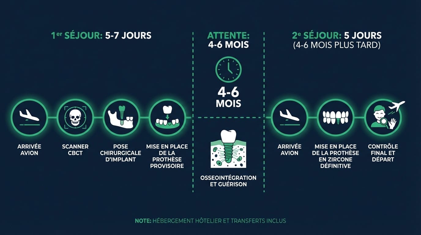 Déroulement 2 séjours implants dentaires Istanbul | Renaissance Clinique Timeline du séjour implantaire à Istanbul en 2 voyages : premier séjour pose des implants, second séjour prothèses définitives 4-6 mois plus tard