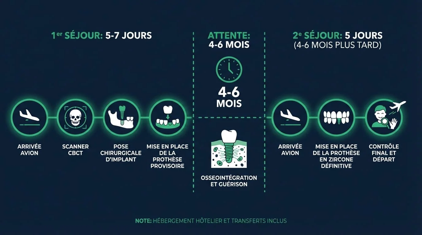 Déroulement 2 séjours implants dentaires Istanbul | Renaissance Clinique Timeline du séjour implantaire à Istanbul en 2 voyages : premier séjour pose des implants, second séjour prothèses définitives 4-6 mois plus tard
