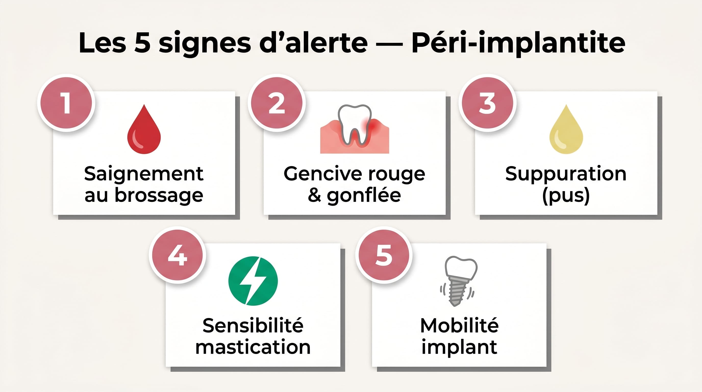 5 signes d'alerte de la péri-implantite : saignement, rougeur, pus, sensibilité, mobilité | Renaissance Clinique Infographie vue clinique en flat design présentant exactement 5 signes d'alerte de la péri-implantite numérotés de 1 à 5 en français : 1 Saignement au brossage icône goutte rouge, 2 Gencive rouge et gonflée icône inflammation, 3 Suppuration (pus) icône goutte jaune, 4 Sensibilité à la mastication icône éclair, 5 Mobilité de l'implant icône vis qui bouge — palette emerald/rose/gris, badges numériques circulaires, arrière-plan blanc cassé, toutes les étiquettes en français