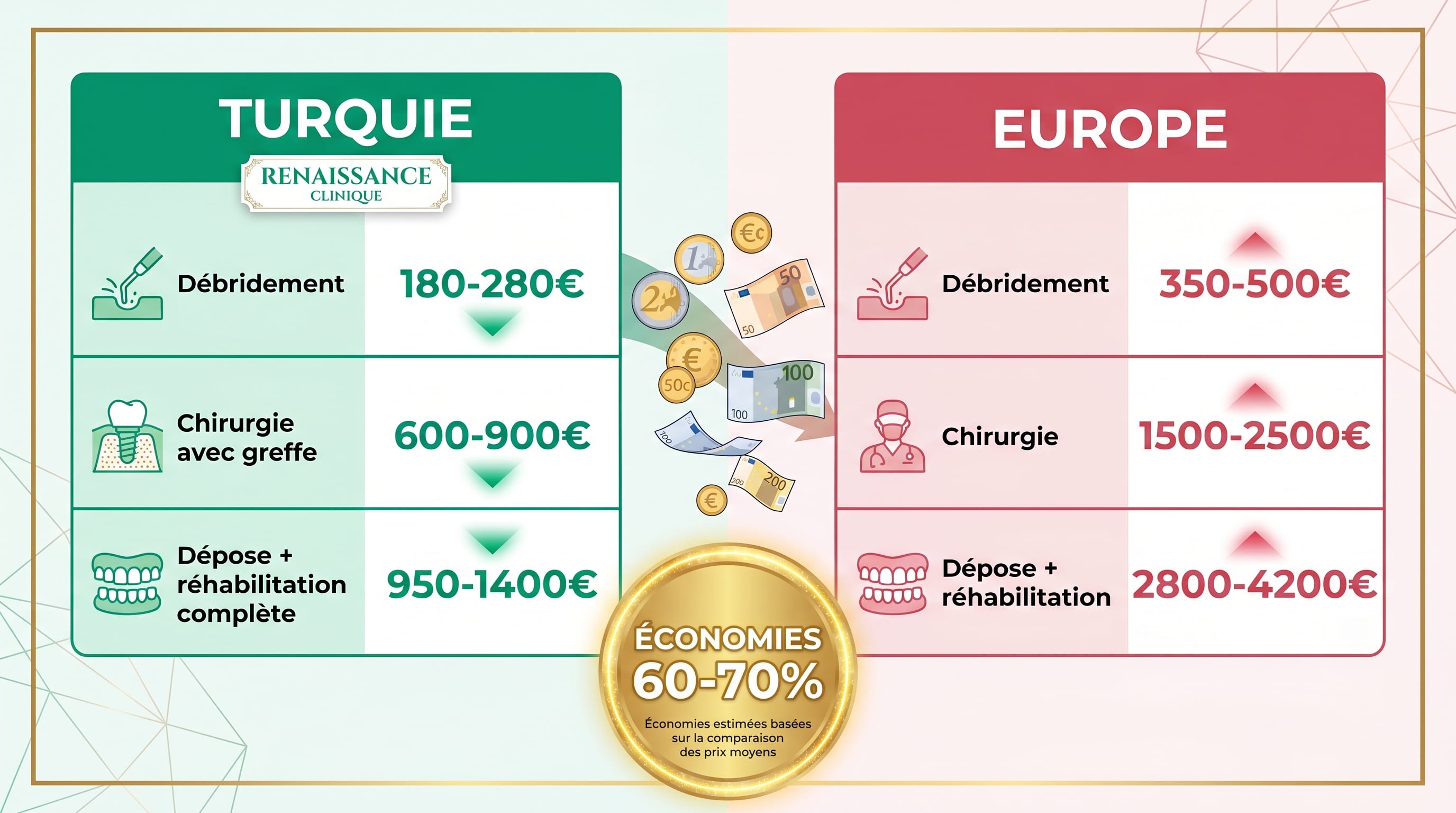 Tableau comparatif prix péri-implantite : Turquie vs Europe — économies 60 à 70% | Renaissance Clinique Infographie comparative split-panel en français avec colonne de gauche 'Turquie' fond emerald affichant prix Renaissance Clinique : Débridement 180-280€, Chirurgie avec greffe 600-900€, Dépose + réhabilitation complète 950-1400€ ; colonne de droite 'Europe' fond rose affichant prix moyen : Débridement 350-500€, Chirurgie 1500-2500€, Dépose + réhabilitation 2800-4200€ ; bas du visuel badge 'Économies 60-70%' en or ; icônes pièces et billets ; étiquettes toutes en français