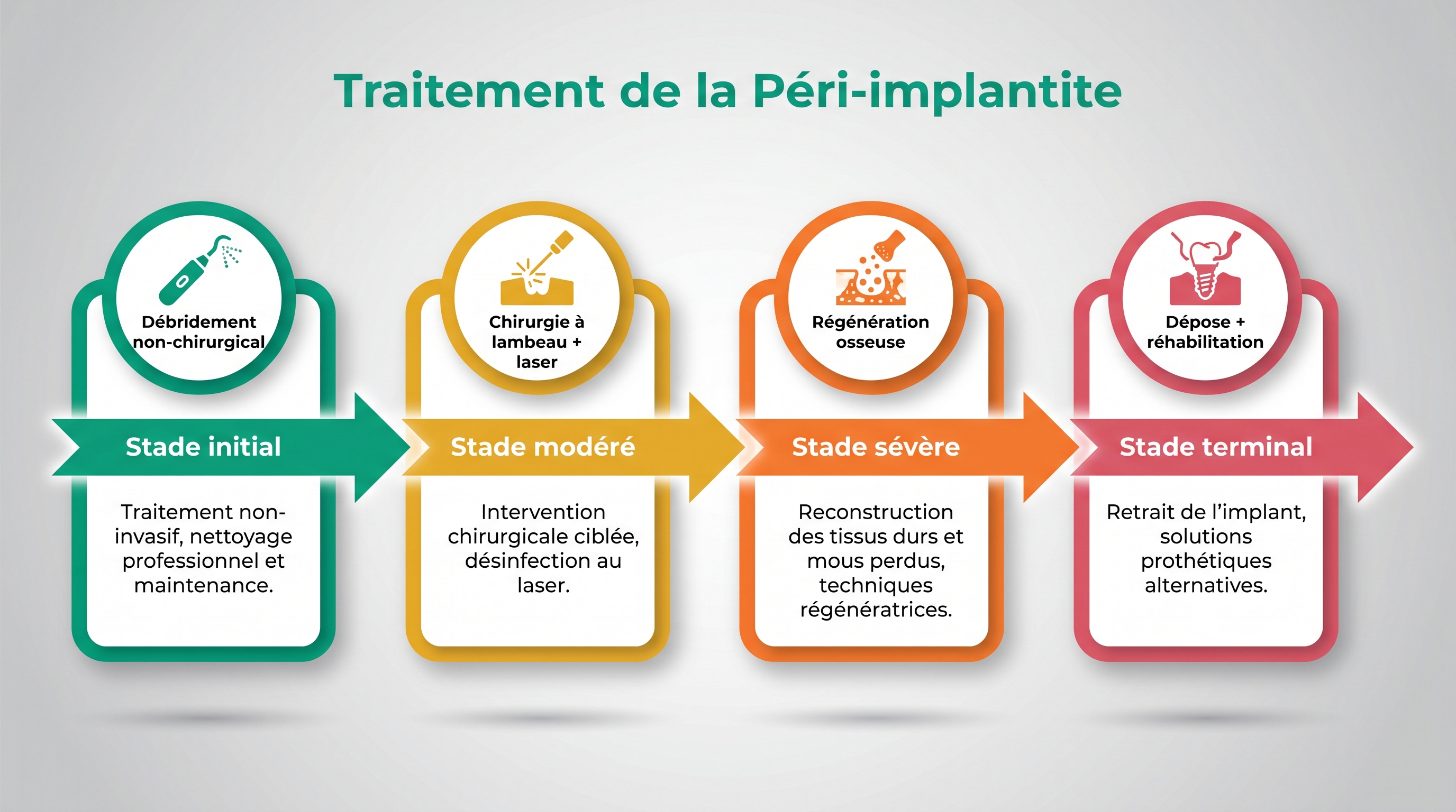 Infographie timeline horizontale en français présentant les 4 stades de traitement de la péri-implantite avec badges colorés et icônes : étape 1 Stade initial débridement non-chirurgical en vert, étape 2 Stade modéré chirurgie à lambeau + décontamination laser en jaune, étape 3 Stade sévère régénération osseuse avec greffe en orange, étape 4 Stade terminal dépose et réhabilitation en rouge — arrière-plan dégradé gris clair, flèches indicatrices, étiquettes en français uniquement