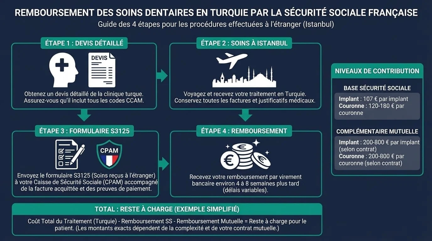 Infographie du circuit de remboursement des soins dentaires : Sécurité sociale, mutuelle complémentaire et règlement européen CE 883/2004