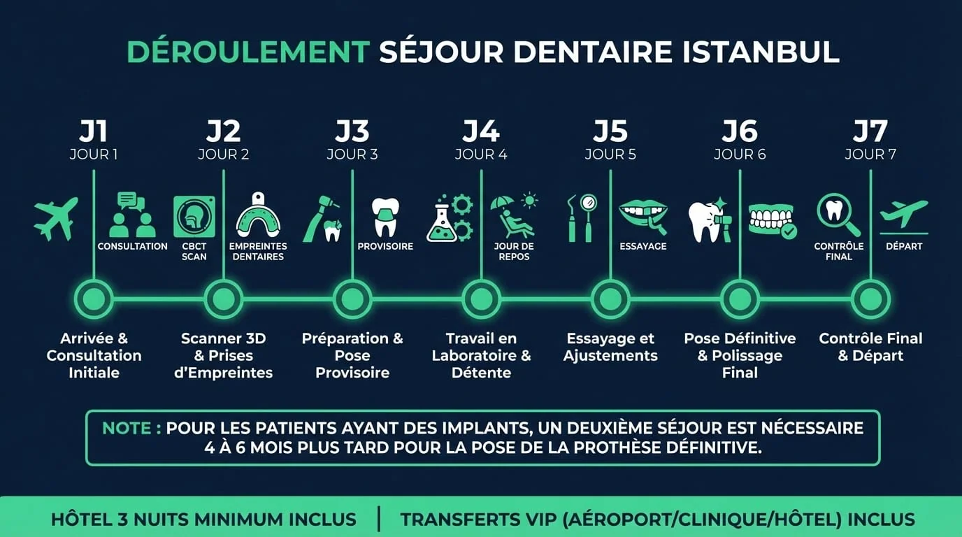Infographie chronologique du séjour dentaire à Istanbul : jour par jour sur 7 à 10 jours — consultation, traitement, contrôles