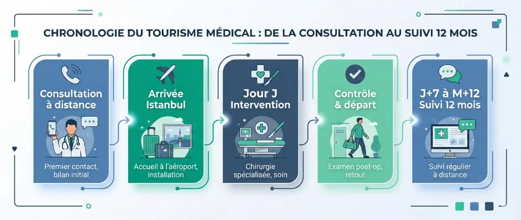 Chronologie du tourisme médical : de la consultation au suivi 12 mois — Séjour Istanbul | Renaissance Clinique Infographie chronologie du tourisme médical à Istanbul en 5 étapes : 1) Consultation à distance (premier contact, bilan initial par téléphone), 2) Arrivée Istanbul (accueil à l'aéroport, installation hôtel), 3) Jour J Intervention (chirurgie spécialisée, soin en clinique partenaire), 4) Contrôle et départ (examen post-opératoire, retour), 5) J+7 à M+12 Suivi 12 mois (suivi régulier à distance par visioconférence)