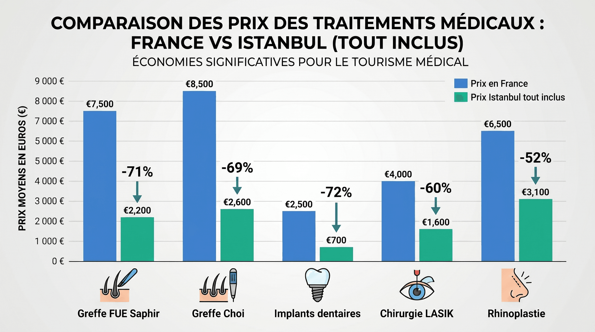 Graphique comparatif des prix des traitements médicaux France vs Istanbul (tout inclus) en 2026 : Greffe FUE Saphir 7 500 € en France vs 2 200 € à Istanbul (-71 %), Greffe Choi Pen 8 500 € vs 2 600 € (-69 %), Implants dentaires 2 500 € vs 700 € (-72 %), Chirurgie LASIK 4 000 € vs 1 600 € (-60 %), Rhinoplastie 6 500 € vs 3 100 € (-52 %)